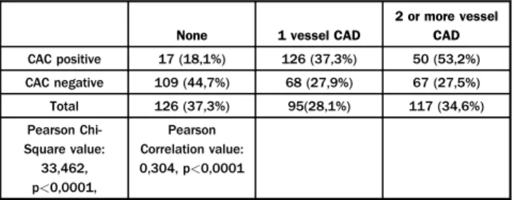 Table 2. Sensitivity, speci ﬁty, positive predictivity and negative predictivity rates of CAC for detection of CAD.