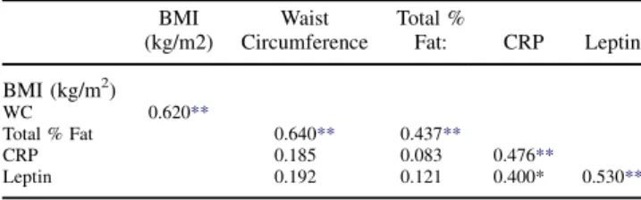 Table 1. Correlation Matrix for Key Variables of Interest BMI (kg/m2) Waist Circumference Total %Fat: CRP Leptin BMI (kg/m 2 ) WC 0.620** Total % Fat 0.640** 0.437** CRP 0.185 0.083 0.476** Leptin 0.192 0.121 0.400* 0.530**
