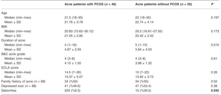 Table 2 The number of acne lesions, B&amp;C grade, and ECLA score at the end of treatment