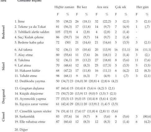 Tablo II