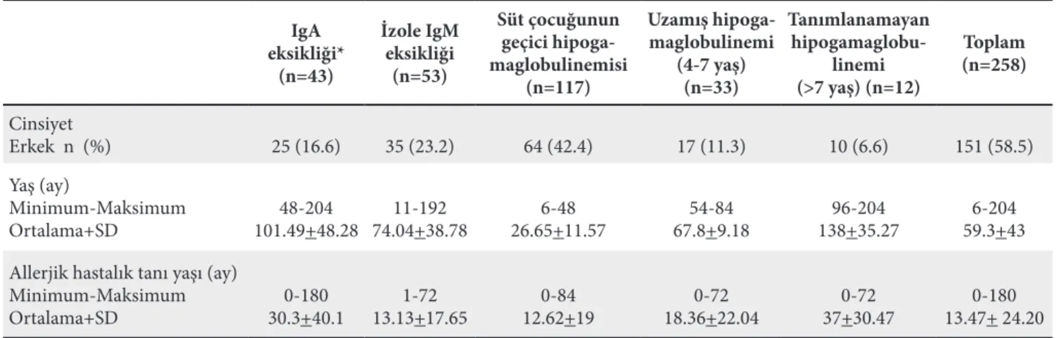 Tablo ı: Hastaların demografik özellikleri ve allerjik hastalık tanı yaşları
