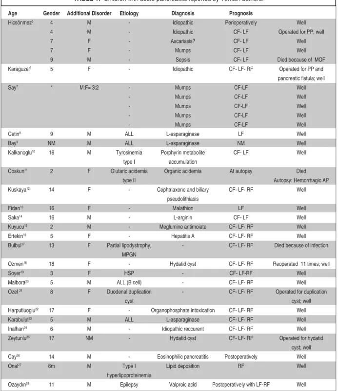 TABLE 1:  Children with acute pancreatitis reported by Turkish authors.