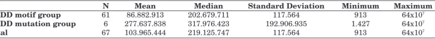 Table 2. Power Analysis: Group sample sizes of 61 and 6 achieve 99% power to detect a difference of 190.754.925 between the YMDD motif group (mean±SD of 86.882.913±117.564) and YMDD mutation group (mean±SD of 277.637.838±192.906.935) with a significance le