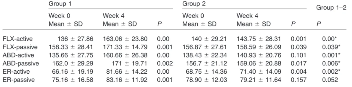 Table 3 The comparison of the range of motions of two groups