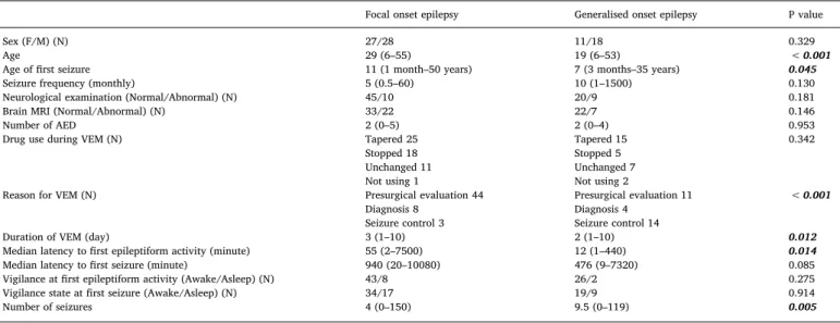 Fig. 3. Comparisons of latency to ﬁrst epileptiform discharges and seizures between generalised and focal onset epilepsies.