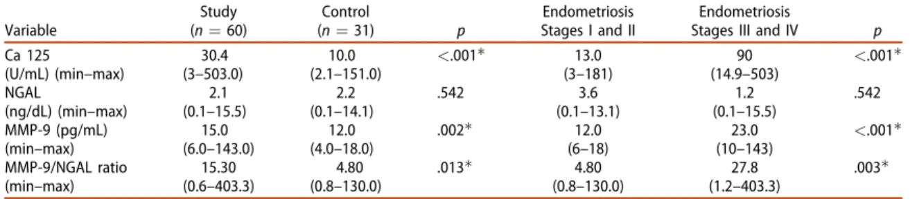 Table 2. Ca 125, NGAL and MMP-9 values in study and control groups.