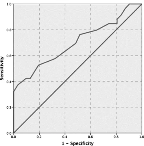 Figure 1. ROC analysis for MMP-9 to predict severe endometriosis.