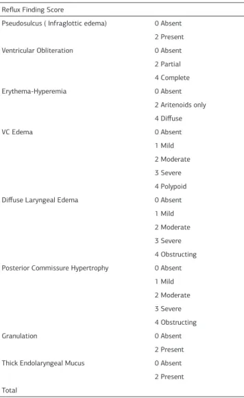 Table 2. The Reflux Finding Score (RFS).