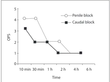 Figure 2. OPS (Observer Pain Score) was lower in Group C on the  10th, 30 th minutes and 2nd hour (p<0.05)