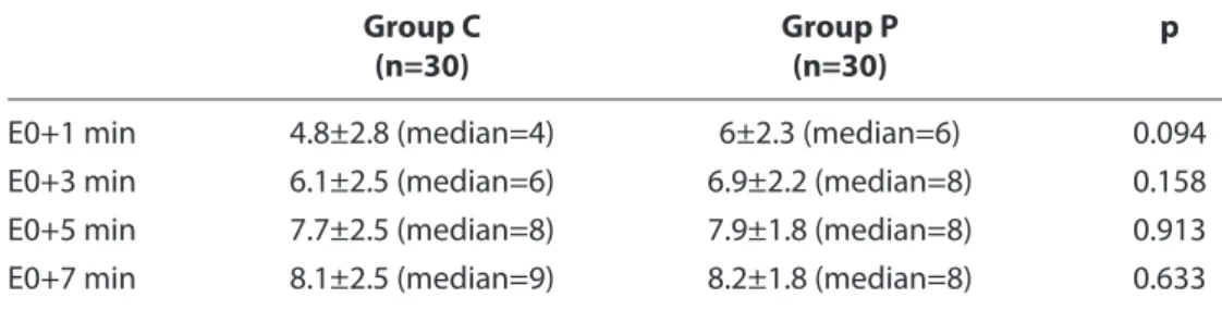 Table 3.  The modified Aldrete-Kroulik recovery scores of Group C and P; E0: At  the end of surgery