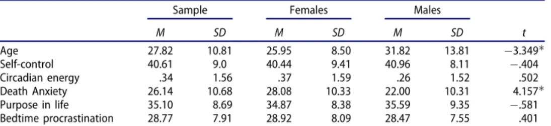 Table 3. Gender differences on relevant variables.