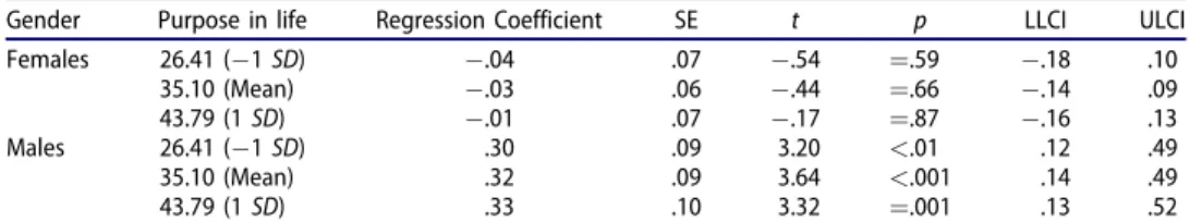 Table 6. Conditional effects of death anxiety at values of the moderators.