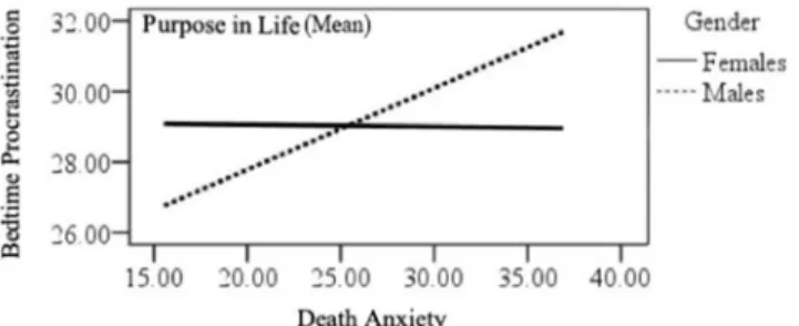 Figure 1. Interactions of gender and purpose in life with death anxiety on bedtime procrastination.