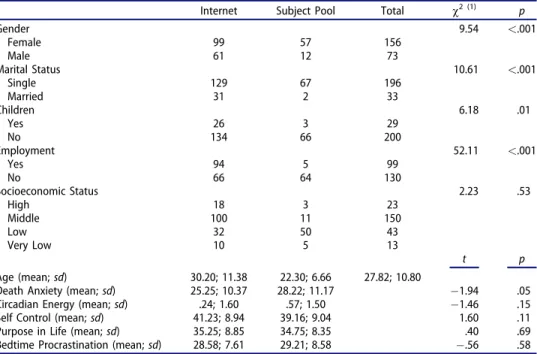 Table 1. Comparison of participants drawn from two sources on all relevant variables.