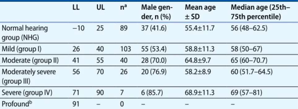 Tab. 1   Classification of hearing loss and distribution according to age and sex   LL UL n a  Male gen-der, n (%) Mean age ± SD Median age (25th–75th percentile) Normal hearing  group (NHG) −10 25 89 37 (41.6) 55.4±11.7 56 (48–62.5) Mild (group I) 26 40 1