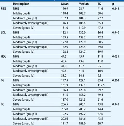 Tab. 2   Biochemical parameters with regard to degree of hearing loss a