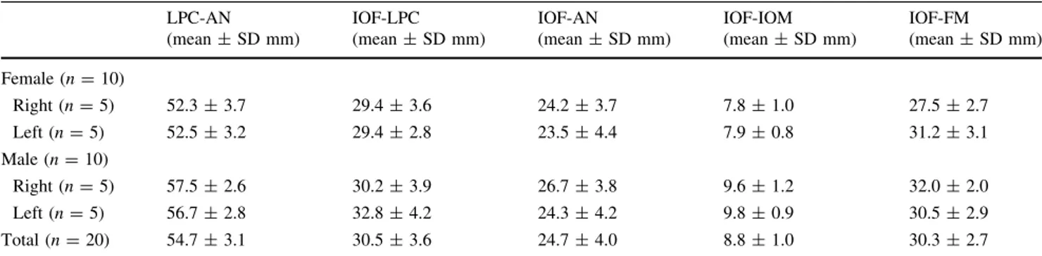 Table 1 Certain distances used for location of the infraorbital foramen LPC-AN (mean ± SD mm) IOF-LPC (mean ± SD mm) IOF-AN (mean ± SD mm) IOF-IOM (mean ± SD mm) IOF-FM (mean ± SD mm) Female (n = 10) Right (n = 5) 52.3 ± 3.7 29.4 ± 3.6 24.2 ± 3.7 7.8 ± 1.0
