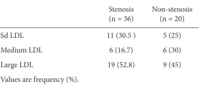 Table 3. Mean values of the lipid parameters in each LDL subtype.
