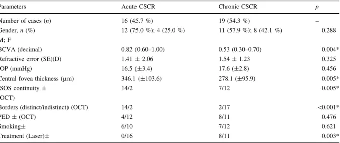 Table 2 Comparison of ganglion cell complex thicknesses of all cases and controls Acute CSCR median (min–max) Chronic CSCR median (min–max) Control group median (min–max) p