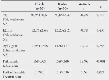 TABLO 1. Grupların Sosyodemografik Özellikleri ve Çocukluk Çağında  Travmaya Maruz Kalma