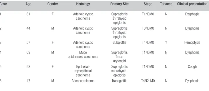 Table I. Patient demographics and tumour characteristics, treatments and uutcomes. 