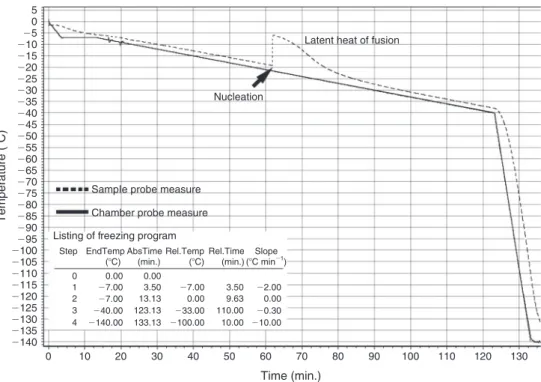Fig. 1. A test run was performed to determine the nucleation temperature of the cryoprotectant agent.