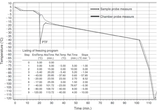 Fig. 2. Summary of the slow freezing protocol used for conventional freezing of ovarian tissue in the present study.