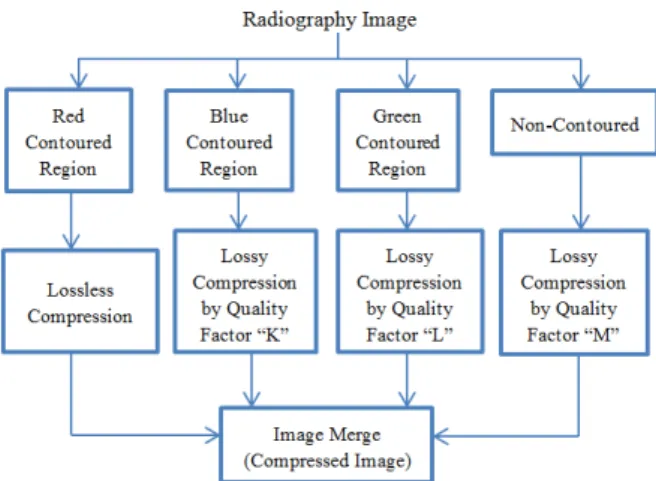 Fig. 1. Regions of interest based compression methodology 