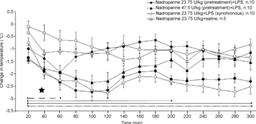 FIGURE 1 The effects of nadroparine injection either as pretreatment or synchronous on low dose of LPS-induced hypothermic re- re-sponce