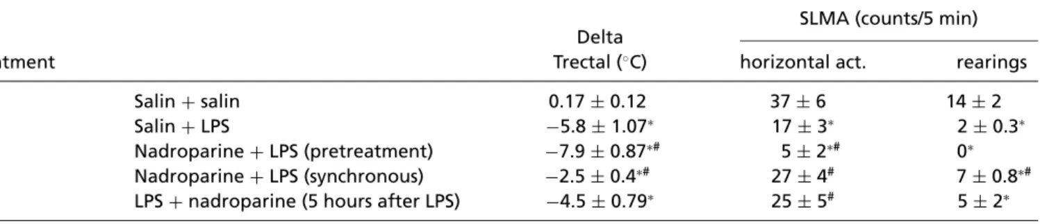 TABLE 1 Effects of differential timing of nadroparine administration on LPS-induced SLMA depression and hypothermia that occurred 24 hours after injection