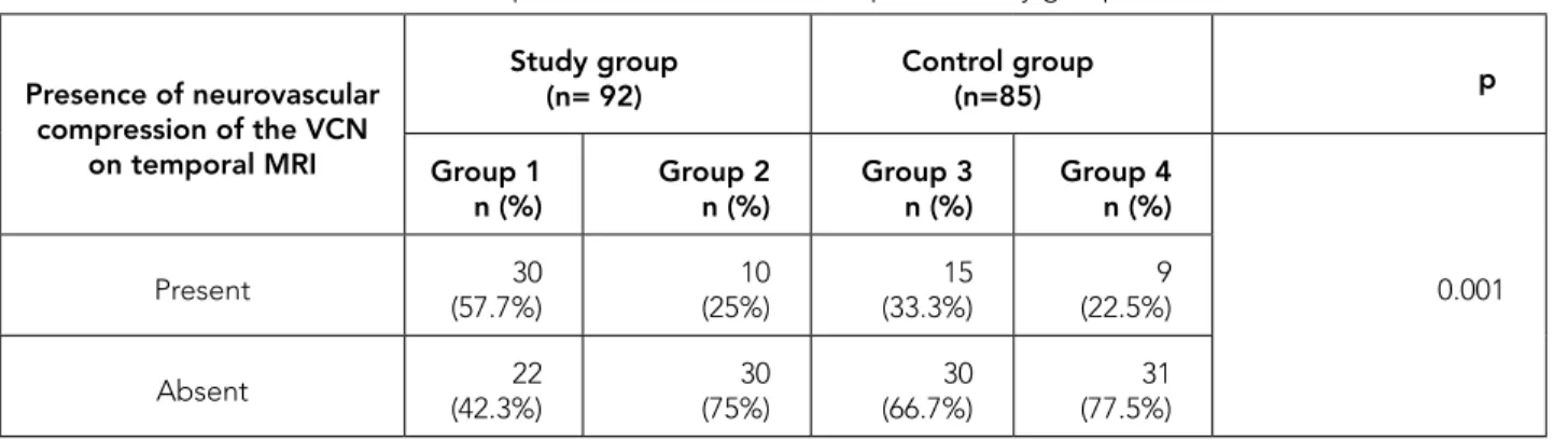 Table 2. Presence of neurovascular compression of the VCN on temporal MRI by groups.