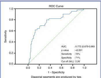 Table  1  demonstrates  the  baseline  characteristics  of  the  study  population. There  were  93  patients  in  the  SAP  group  and  58  patients  in  the ACS  group