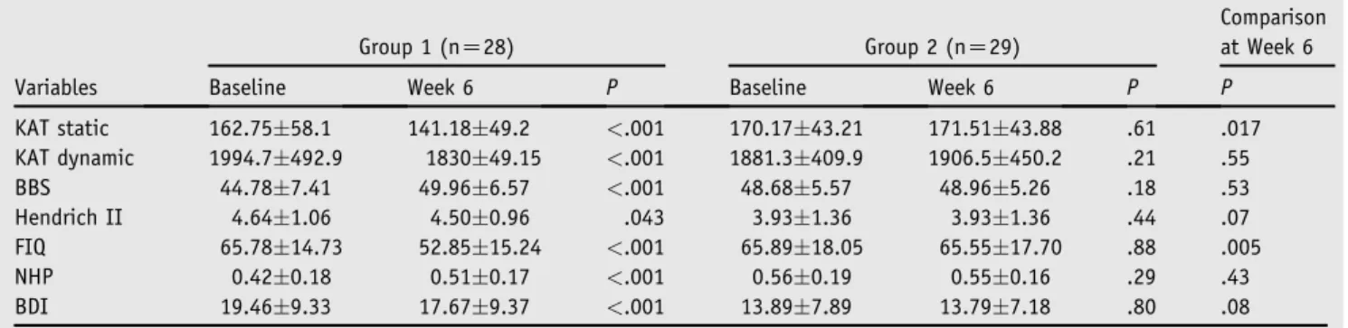 Table 3 Comparison of groups 1 and 2 at baseline and week 6