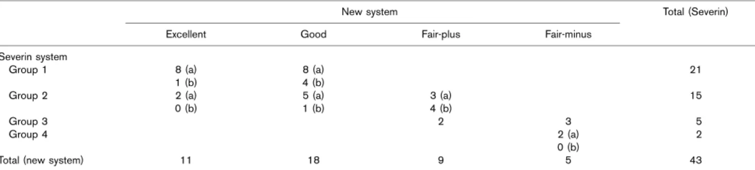 Table 4 Radiographic results of the skeletally mature hips according to the Severin and new classification systems
