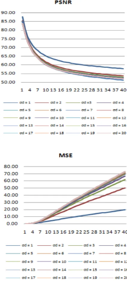 Şekil 1: Değişen maske boyutuna karşılık hesaplanmış PSNR ve MSE değerleri 