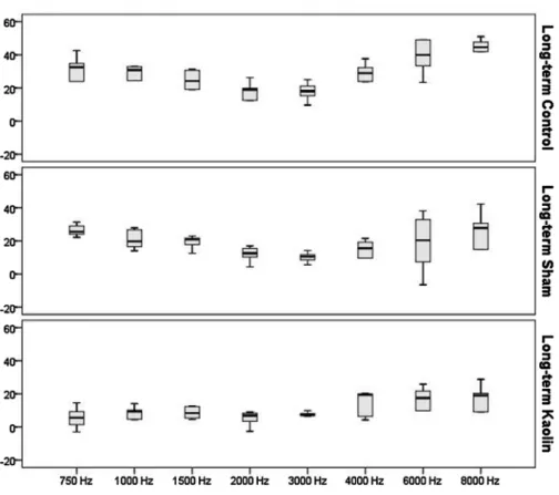 Fig. 3. DPOAE measurements in long term groups.