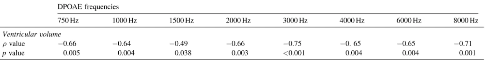 Fig. 4. Scatter plot graphs showing association between DPOAE measurements at 750 Hz, 2000 Hz and 4000 Hz frequencies and ventricular volumes.