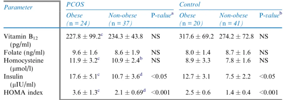 Table 2. Comparison of serum vitamin B 12 , folate and homocysteine concentrations in polycystic ovary syndrome patients stratiﬁed by insulin resistance (IR).
