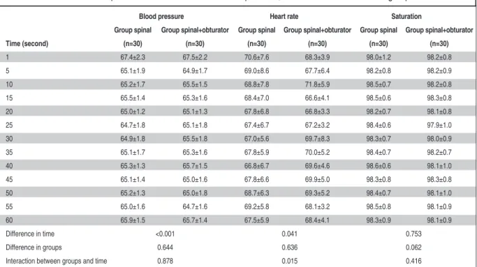TABLE 2:  Repeated measures ANOVA of blood pressure, heart rate and saturation in groups.