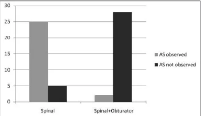 FIGURE 1: Incidence of adductor spasm among groups.