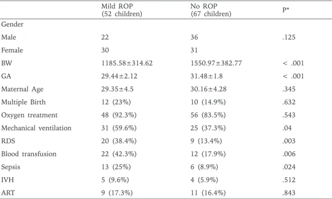 Table  I.  Perinatal  Characteristics  of  Preterm  Children  Included  in  the  Study