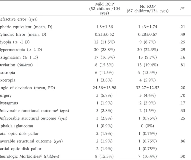 Table  II.  Ocular  Outcomes  and  Associated  Neurologic  Morbidities  of  Preterm  Children  Studied