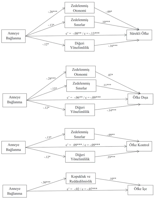 Şekil 2. Kadınlarda Anneye Bağlanma ile Öfke Boyutları (Sürekli Öfke, Öfke Dışa, Öfke Kontrol ve Öfke İçe)  Arasındaki İlişkide EDUŞ’ların Aracı Rolü 