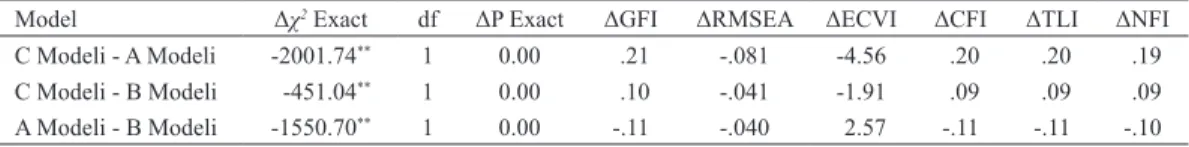 Tablo 3. A, B ve C Modelleri İçin Karşılaştırmalı Uyum İndeksleri (N = 437)