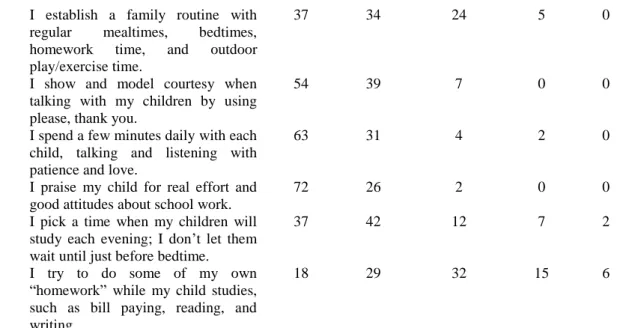 Figure 3.  Logistic and indirect help parents give to their kids 