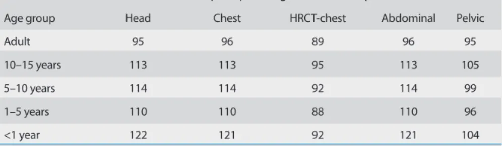Table 1. Hospital participation in the survey according to CT protocols and age groups   Number of hospitals providing information for protocols of