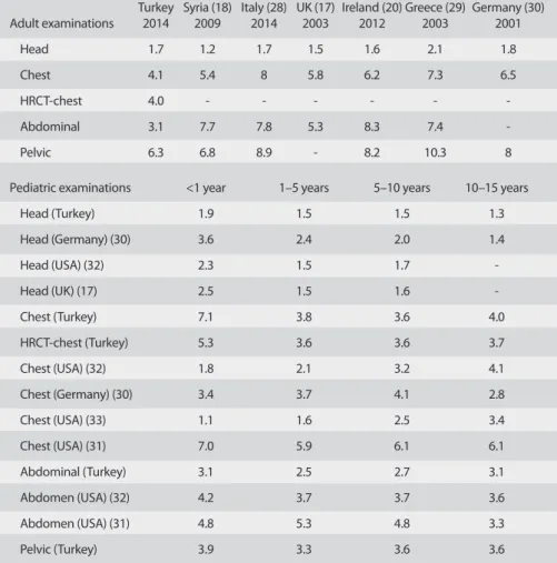 Figure 2. Third quartile dose length product values for adult and pediatric CT examinations in Turkey