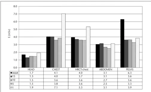 Figure 3. Third quartile effective dose values for adult and pediatric CT examinations in Turkey