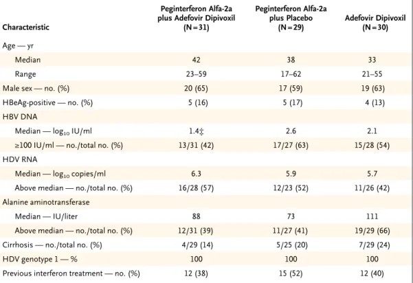 Table 1. Baseline Characteristics of the Study Participants.*