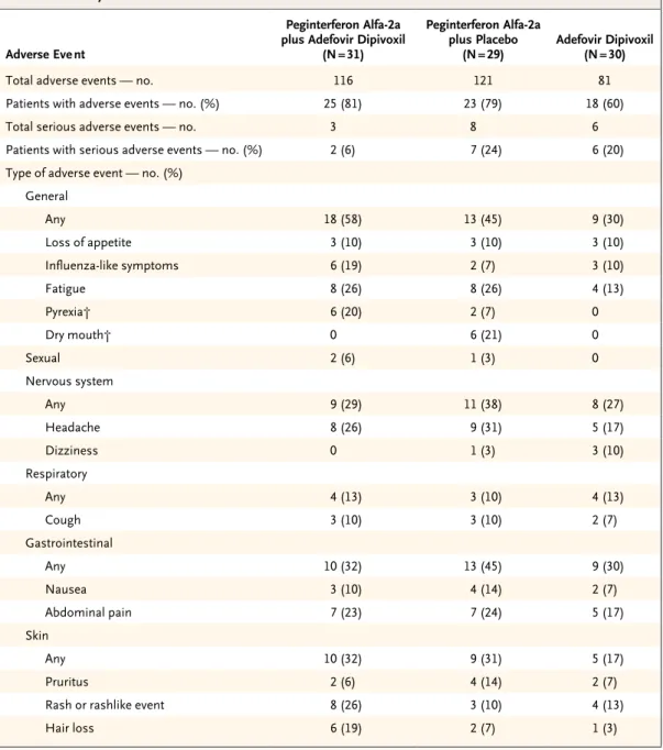 Table 2. Summary of Adverse Events and Incidence of Most Common Adverse Events.*